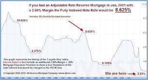 reverse mortgage rates view all time low interest rates