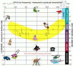 Image result for Audiogram