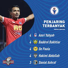 Dapatkan berita, cerita dan pendapatan terkini tentang malaysia yang fokus pada berita nasional, sarawak dan dunia dari suara sarawak. Berita Bola Sepak On Twitter Penjaring Terbanyak Assist Clean Sheet Ligasuper2021 Selangorfc Sabahfcofficial Fcterengganu Officialjohor Https T Co Xblzeho9df