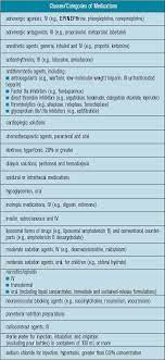 Dilution guide for high alert medications. Https Www Researchgate Net Profile Athirah Bakhtiar Publication 305728180 High Alert Medications Implementing Error Reduction Strategies Links 579db5b308ae80bf6ea57f67 High Alert Medications Implementing Error Reduction Strategies Pdf