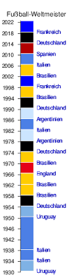 Wann war die letzte fuгџball wm. Fussball Weltmeisterschaft Wikipedia