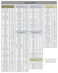 zone blocks chart the zone diet neither prohibits nor