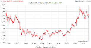 You can view the charts of historical gold rates in all weight units. Oghhh Ithnya M
