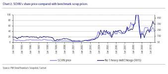 Current Price Current Price For Scrap Metal