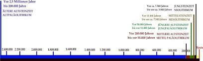 Am anfang die altsteinzeit und dann die jungsteinzeit. Einfuhrung In Die Altsteinzeit Steinzeitung