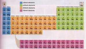 La Tabla Periodica Tabla Periodica Tabla Metales De Transicion