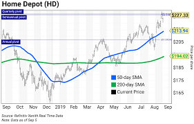 Chart Of The Week Home Depot Hd Curzio Research