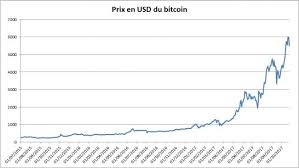 Курс bitcoin (btc) / us dollar (usd). Cours Des Bitcoins Evolutions Et Explications