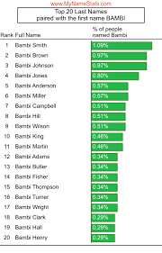 Even so, smith ranked third in the last census and between 2000 and 2010, there was a 6.9% increase in the last name. Bambi First Name Statistics By Mynamestats Com