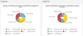 South Africas International Trade For 2017 South African