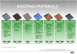 What is the cost of a new roof. 2020 Roof Replacement Costs New Roof Prices Modernize Find And Fix A Leaking Roof