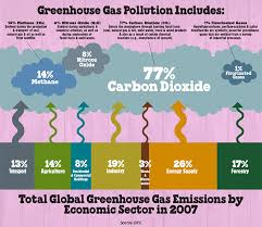 Greenhouse Gases 101 Ben Jerrys