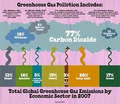 Greenhouse Gases 101 Ben Jerrys