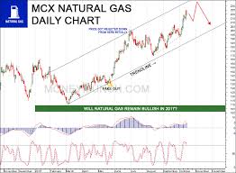 Commodity Natural Gas Copper Lead Mentha Oil Technical