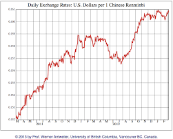 Usd To Rmb Exchange Rate History Currency Exchange Rates