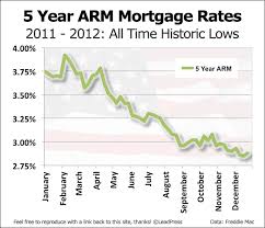 5 Year Arm Mortgage Rate History In Charts Mortgage Unlimited