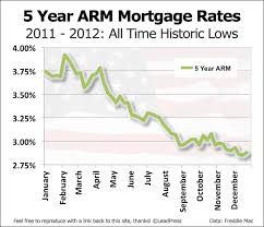 5 Year Arm Mortgage Rate History In Charts Mortgage Unlimited