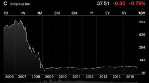 How To See Long Term Stock Performance Charts In Iphone