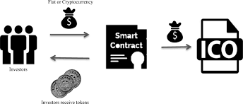 Icos are probably the one aspect of cryptocurrencies that authorities all over the world are striving to regulate the most. The Ico Process And Generation Of Tokens Download Scientific Diagram