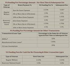 avah faqs what is a va funding fee