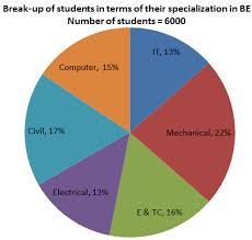 Pie Chart Data Interpretation Bankexamstoday