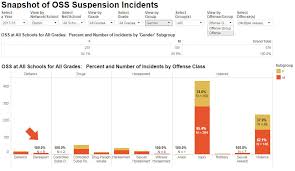Category Suspension Ousd Data