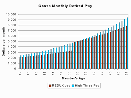 military compensation pay retirement w3with22years