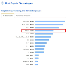 Sql is the most used and popular database language. Top 10 In Demand Programming Languages To Learn In 2020 By Md Kamaruzzaman Towards Data Science