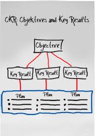 An okr helps you set measurable goals and achieve them while a kpi helps you measure the performance or quality of a process. Okr Berater Okr Beratung Okr Munchen Objectives And Key Results Okr