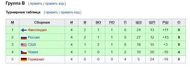 Таблица и группы чемпионата мира по хоккею 2021. Yuniorskij Chempionat Mira 2021 Po Hokkeyu Rossiya Proigrala Kanade V Finale Herobet Kz