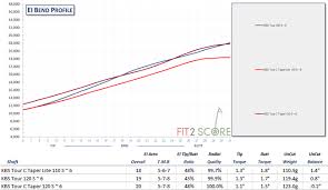 understand golf shaft stiffness ratings golf shaft reviews