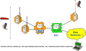 Cellular Network Architecture Cellular Operators Association Of India