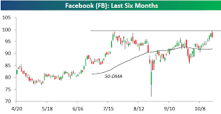 Apple Aapl Facebook Fb Chart Updates Bespoke