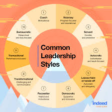 Leadership Styles And Theories Indeed Com