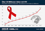 Statistik HIV Aids