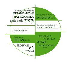 Takharuj dalam pembahagian pusaka islam: Apa Itu Perancangan Harta Pusaka As Salihin Trustee Berhad