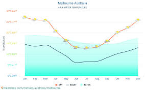 Melbourne Australia Weather 2020 Climate And Weather In