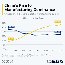 Infographic China S Rise To Manufacturing Dominance Dominant Manufacturing Data Journalist