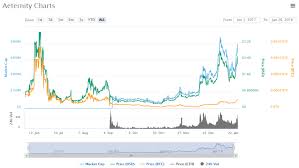 Cryptocurrencies Under 5 5 Affordable Crypto Coins