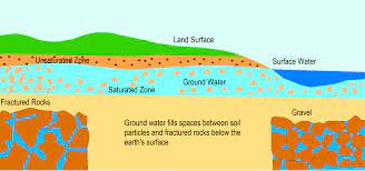 Https Www Prsindia Org Administrator Uploads General 1455682937 Overview 20of 20ground 20water 20in 20india Pdf