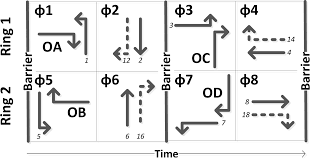 Phase 4 follows phase 3 in ring 1, and phase 8 follows phase 7 in ring 2. Https Www Webpages Uidaho Edu Trafficsignalsystems Traffic Instructor Ch3a Pdf