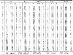 Use this student's t distribution table to find t critical value given confidence level and degrees of freedom. H L Hollingworth Judgments Of The Comic