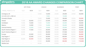 75 genuine us airways rewards chart