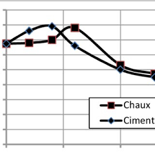 Commandez en ligne nos produits ciment, chaux, mortier et béton : Pdf Etude Comparative Du Traitement Du Sol Marneux A La Chaux Et Au Ciment Dans Les Couches De Forme Des Chaussees