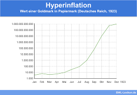 Streiks, wirtschaftliche absperrung des ruhrgebiets und produktionsausfälle ruinierten die deutsche wirtschaft 1923. Hyperinflation Definition Erklarung Beispiele Ubungsfragen