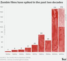 How the zombie represents America's deepest fears - Vox
