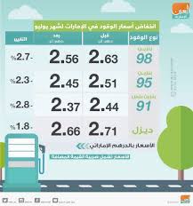 وحسب المراجعة الدورية لأسعار الوقود المُعلنة من قبل أرامكو، جاءت أسعار شهر يونيو منخفضة عن نظيرتها في سبتمبر أيلول الماضي، وذلك على النحو الآتي: Ø§Ù†Ø®ÙØ§Ø¶ Ø£Ø³Ø¹Ø§Ø± Ø§Ù„Ø¨Ù†Ø²ÙŠÙ† ÙˆØ§Ù„Ø¯ÙŠØ²Ù„ ÙÙŠ Ø§Ù„Ø¥Ù…Ø§Ø±Ø§Øª Ù„Ø´Ù‡Ø± ÙŠÙˆÙ„ÙŠÙˆ 2018
