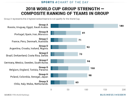 Charts Show That Russias World Cup Group Is Unlike The