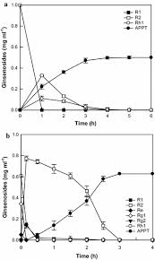 • this process can either be aerobic or anaerobic. Time Course Reactions For The Biotransformations Of Ppt Type Download Scientific Diagram