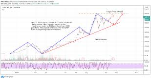 Tsla investment & stock information. Tesla Stock Analysis Tesla Stock Forecast Today For Nasdaq Tsla By Mauriello Tradingview